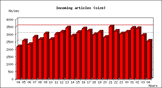 Incoming articles (size)