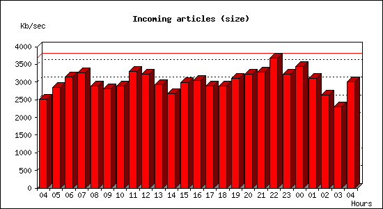 Incoming articles (size)