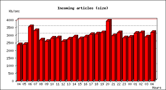 Incoming articles (size)