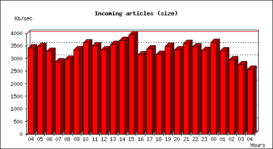 Incoming articles (size)
