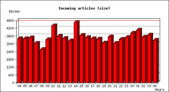 Incoming articles (size)