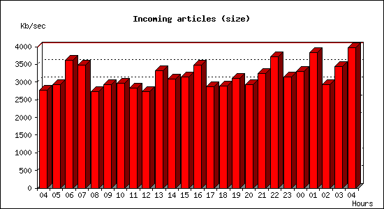 Incoming articles (size)