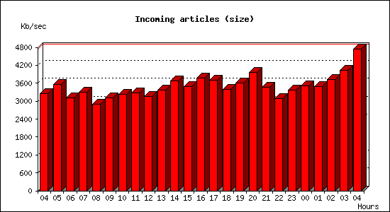 Incoming articles (size)