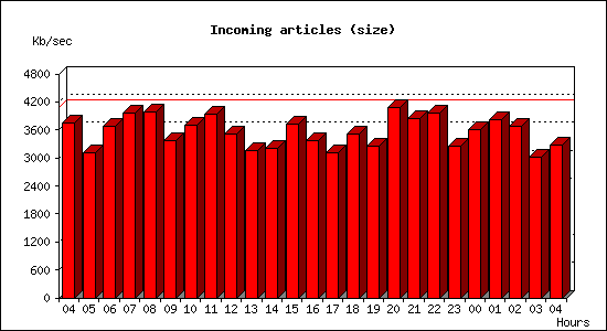 Incoming articles (size)