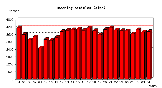 Incoming articles (size)