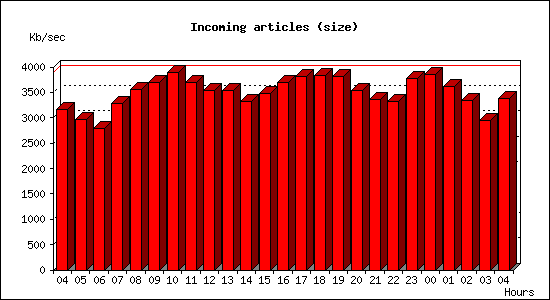 Incoming articles (size)