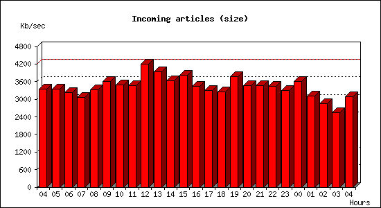 Incoming articles (size)