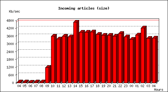 Incoming articles (size)