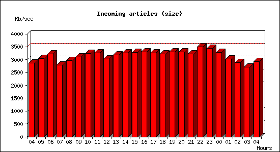 Incoming articles (size)