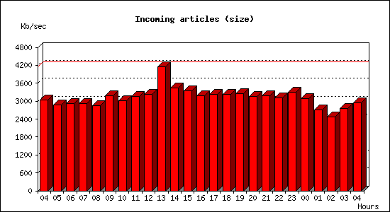 Incoming articles (size)