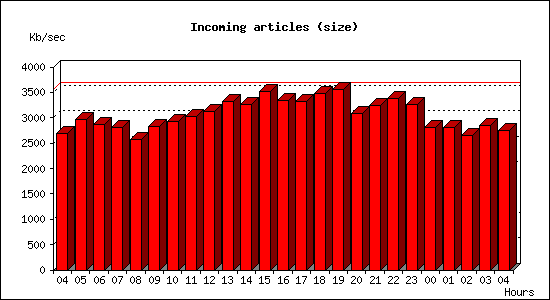Incoming articles (size)