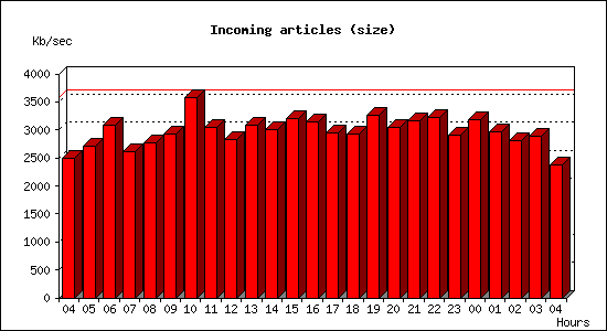 Incoming articles (size)