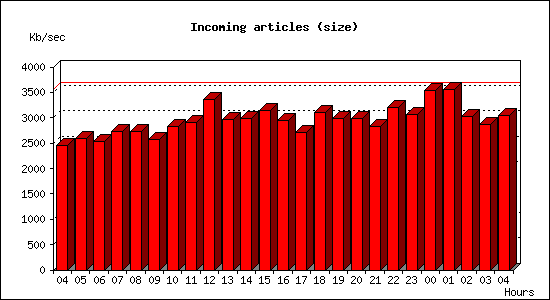 Incoming articles (size)