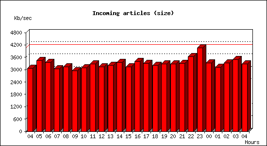 Incoming articles (size)