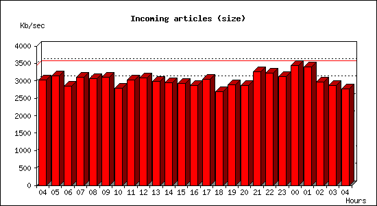 Incoming articles (size)