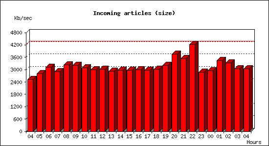 Incoming articles (size)