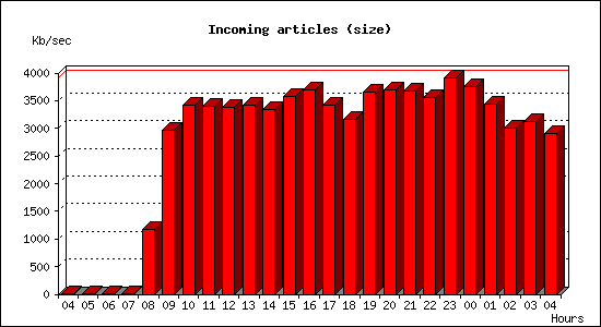 Incoming articles (size)