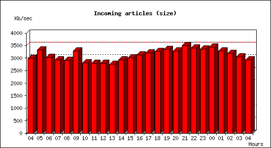 Incoming articles (size)