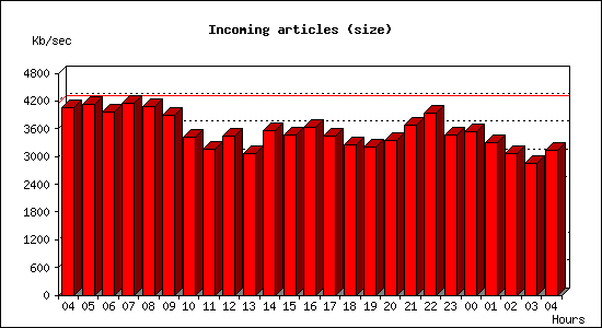 Incoming articles (size)