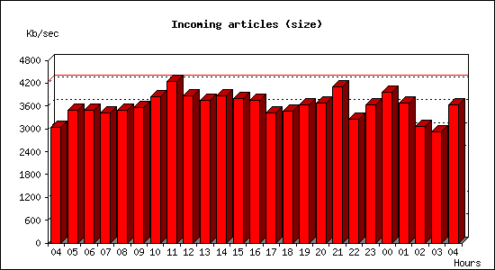 Incoming articles (size)