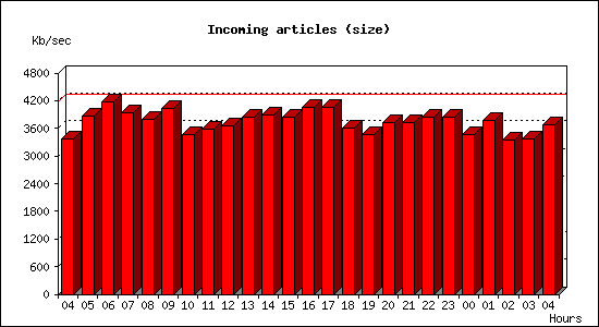 Incoming articles (size)