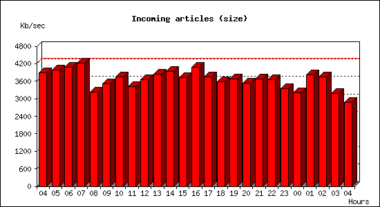 Incoming articles (size)