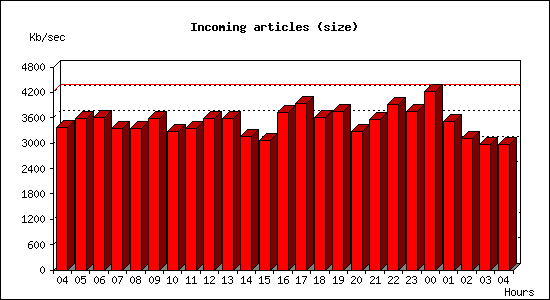 Incoming articles (size)