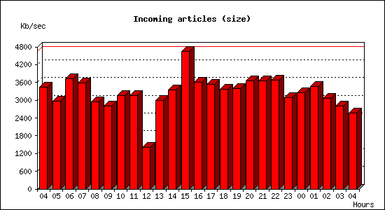 Incoming articles (size)