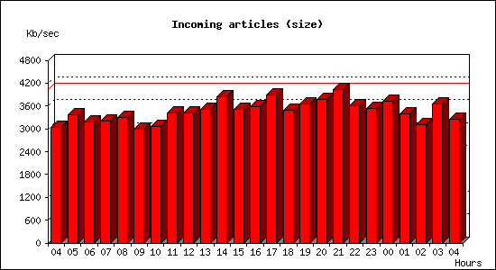 Incoming articles (size)