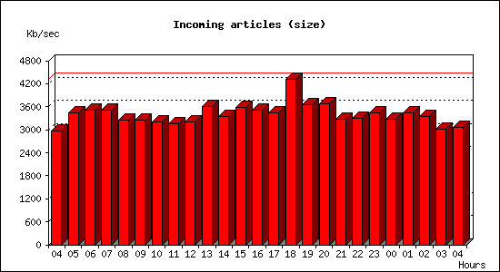 Incoming articles (size)