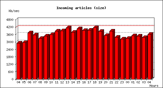Incoming articles (size)