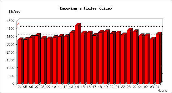 Incoming articles (size)