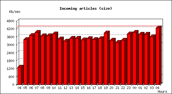 Incoming articles (size)