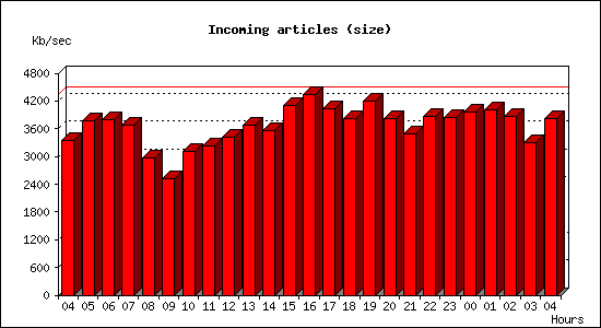 Incoming articles (size)