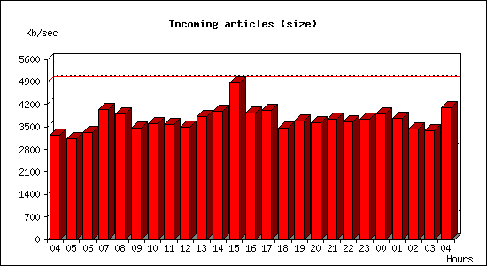 Incoming articles (size)