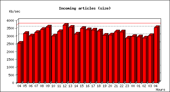 Incoming articles (size)