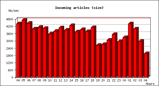 Incoming articles (size)