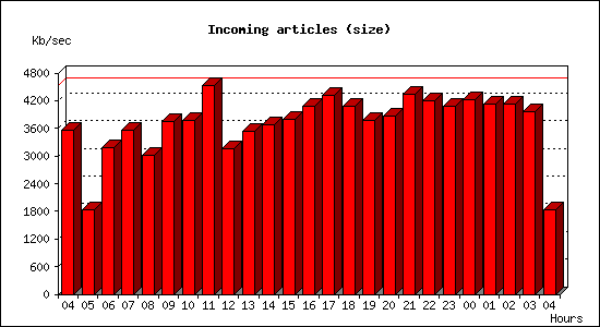 Incoming articles (size)