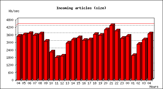 Incoming articles (size)