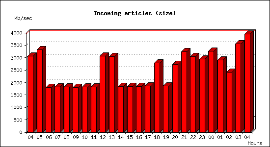 Incoming articles (size)