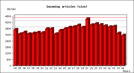 Incoming articles (size)