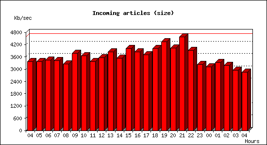 Incoming articles (size)