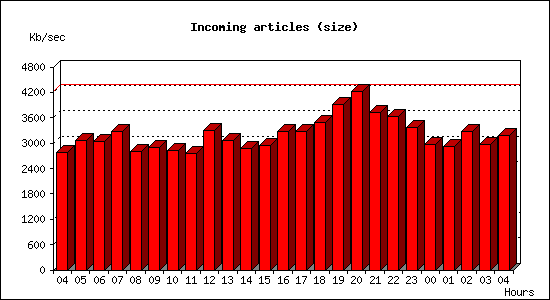 Incoming articles (size)
