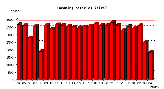 Incoming articles (size)