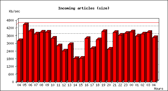 Incoming articles (size)