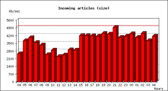 Incoming articles (size)