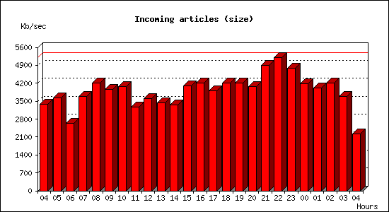 Incoming articles (size)