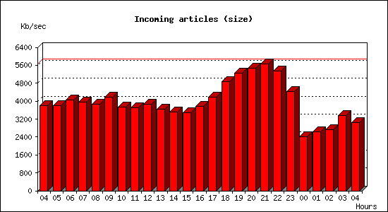 Incoming articles (size)