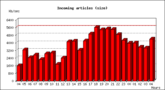 Incoming articles (size)