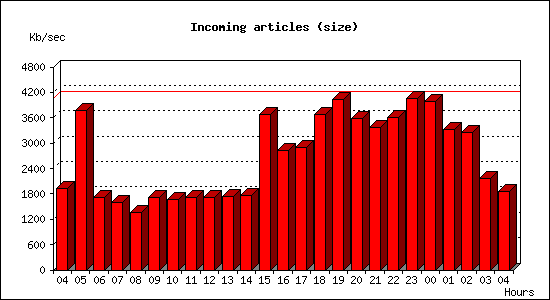 Incoming articles (size)